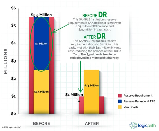 Deposit Reclassification Before and After Bar Graph